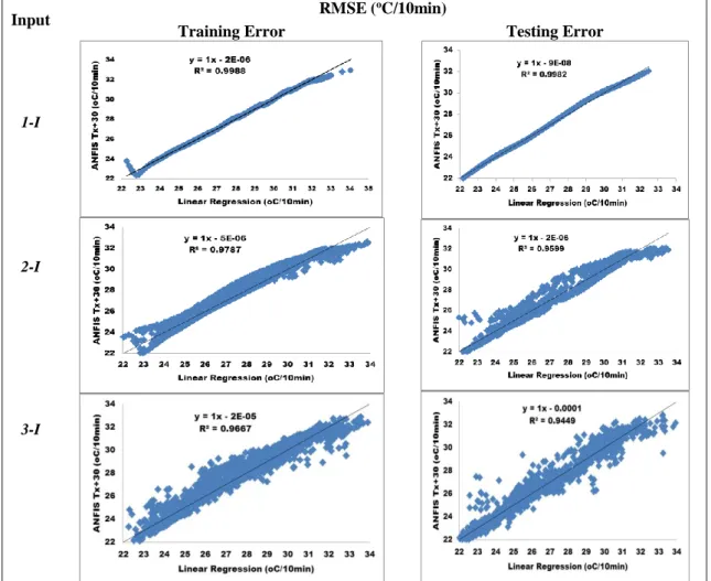 Fig. 7.  ANFIS model performances on one input (1-I), two input combinations (2-I), three input  combinations (3-I) in training and testing phase