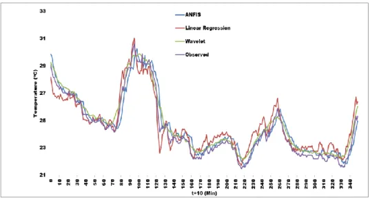 Fig. 9.  The predicted temperature curves of ANFIS, linear regression, wavelet, and observed data (Testing  Data) 