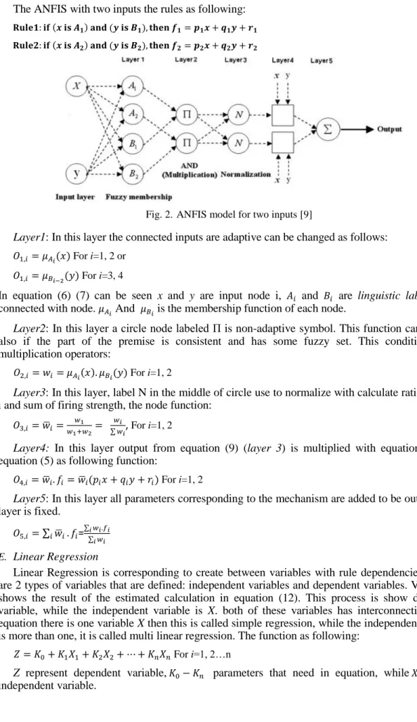Fig. 2.  ANFIS model for two inputs [9] 