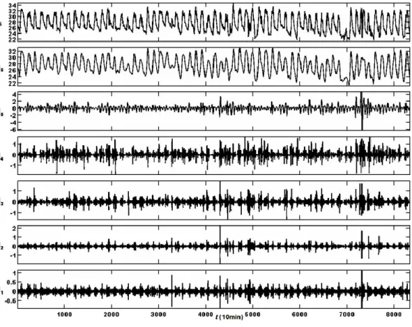 Table 2.  The correlation coefficients each of sub time series and observed temperature data in Bungus station   Discrete  Wavelet  Components  Correlations Dt+6/Qt  Dt+12/Qt  Dt+18/Qt  Dt+24 /Qt  D t+30 /Qt  Total  D1  0.03943  0.03938  0.03938  0.03943  