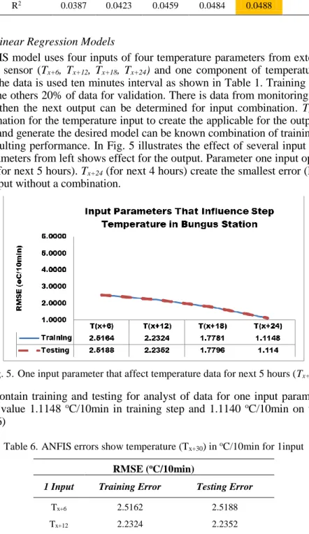 Table 5.  The RMSE, MAE and R 2  statistics of different Linear Regression applications in sub-time series  data of Bungus station 