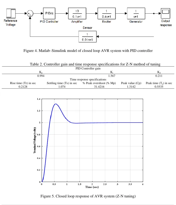Figure 4. Matlab–Simulink model of closed loop AVR system with PID controller 