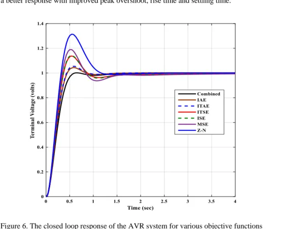 Table 3. Controller gain and time response specifications for various objective functions (CS based tuning) 