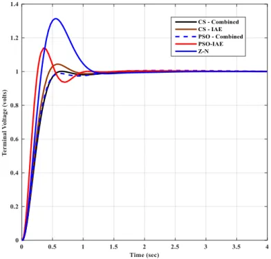 Figure 7. Closed response of AVR system for CS and PSO based PID tuning 
