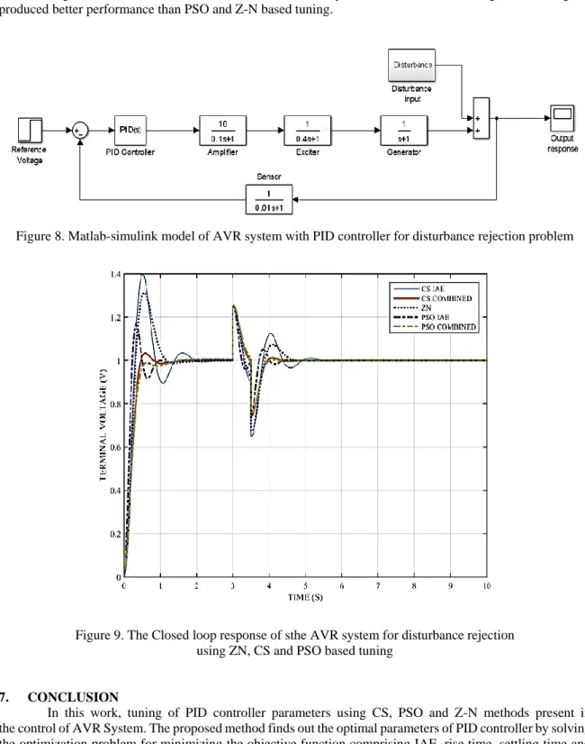 Figure 8. Matlab-simulink model of AVR system with PID controller for disturbance rejection problem 