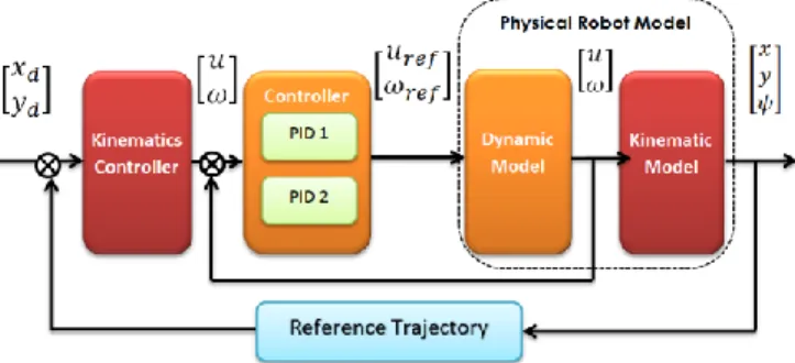 Figure 2 Overall PID control system