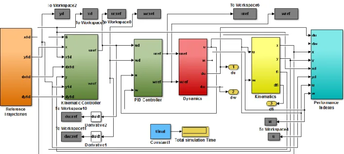 Figure 5 Simulation modeled using MATLAB-Simulink  