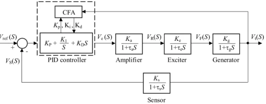 Fig. 3. Block diagram of an AVR system with CFA-PID controller
