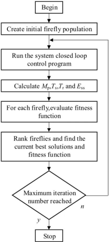 Fig. 4. Flow chart of the proposed CFA-PID controller