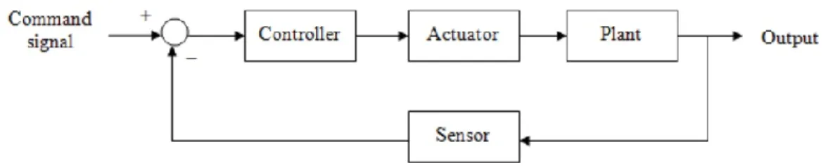 Figure 1.1: Schematic diagram of a general control system (Boyd and Barratt, 1991)