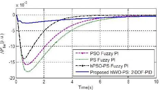Figure 6: Change in tie line power for 10% step load increase in area-1 Table 3: Performance comparison with recent AGC approaches
