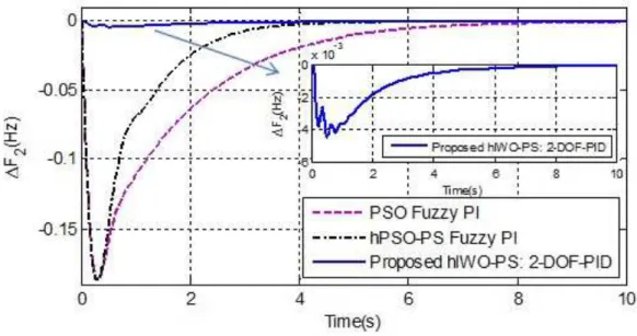 Figure 8: Change in frequency of area-2 for 10% step load increase in area-1 and 20% step load increase in area-2