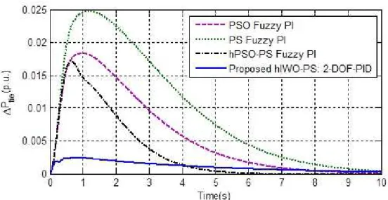 Figure 9: Change in tie line power for 10% step load increase in area-1 and 20% step load increase in area-2