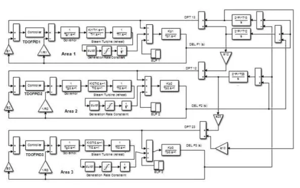 Figure 10: Transfer function model of model of three-area hydro-thermal system with generation rate constraint