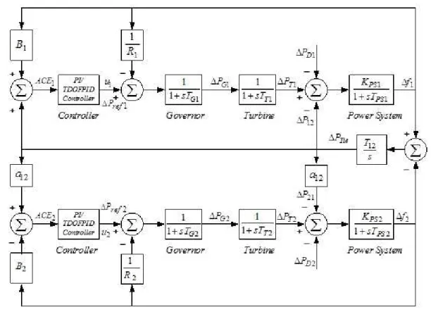 Figure 1: Transfer function model of two-area non reheat thermal system