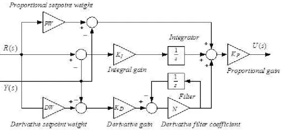 Figure 2: Two degree of freedom (TDOF) PID control structure