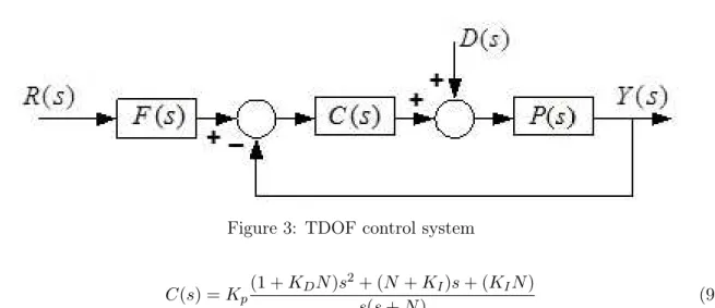 Figure 3: TDOF control system