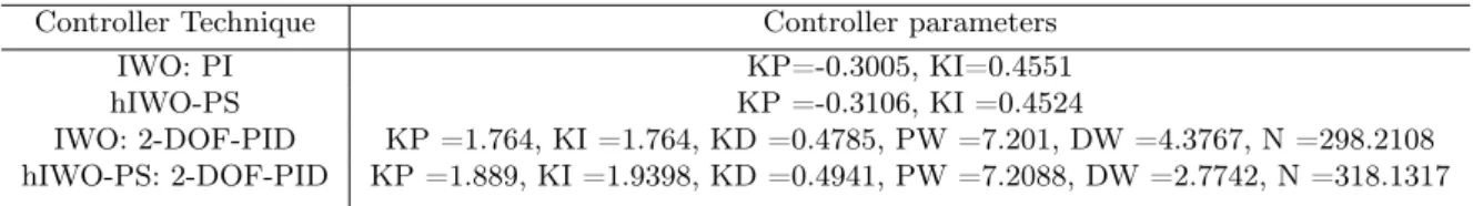 Table 1: Tuned controller parameters