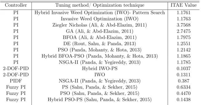 Table 2: ITAE values with different controllers and optimization techniques Controller Tuning method/ Optimization technique ITAE Value