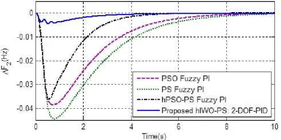 Figure 5: Change in frequency of area-2 for 10% step load increase in area-1