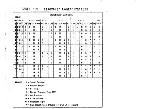 TABLE 2-5. Assembler Configurations 