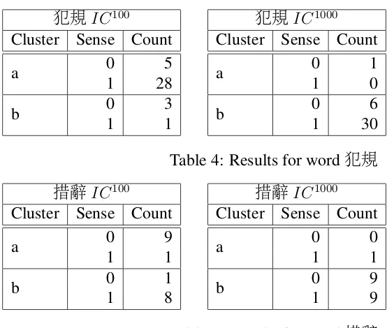 Table 5: Results for word 措辭