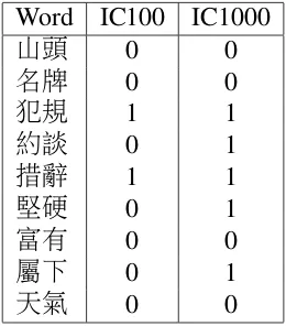 Table 7: Results for word 措辭