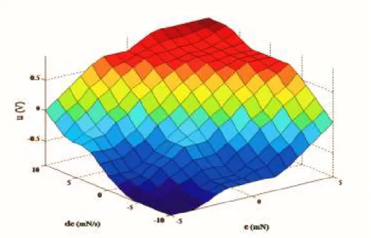 Figure 3. Output surface of Mamdani fuzzy logic controller. 
