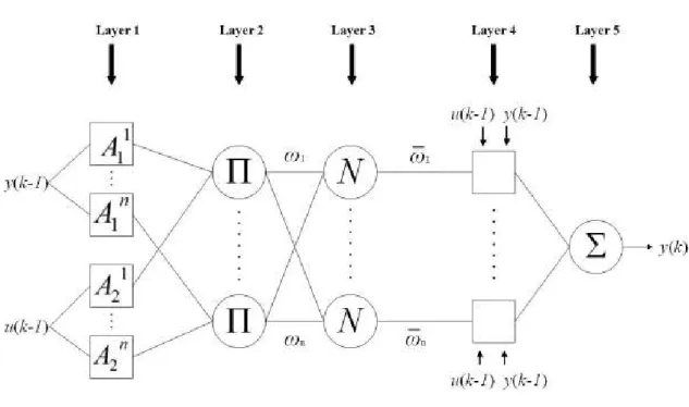Figure 3. ANFIS Structure 