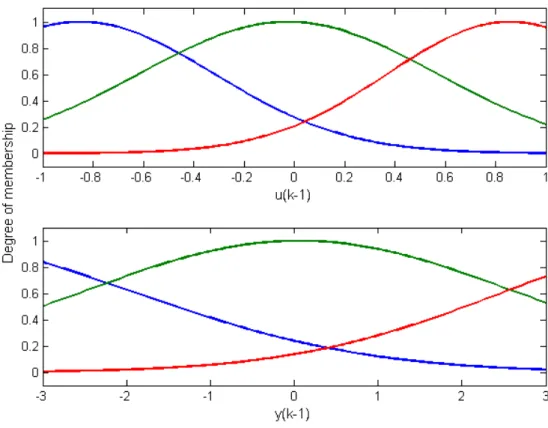 Figure 4. ANFIS model membership functions for inputs 