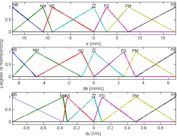 Figure 7. Fuzzy sets of the input and output variables for optimized fuzzy controller 