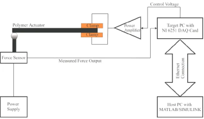 Figure 8. Experimental setup 