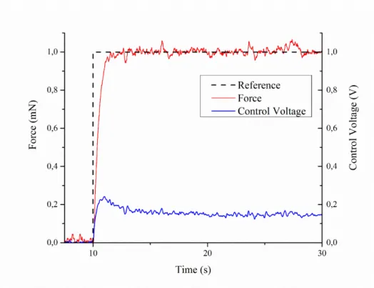 Figure 9. Force response of the actuator to a step of 1 mN under FL controller 