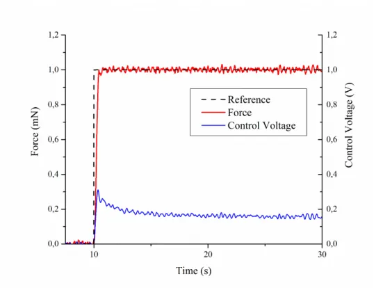 Figure  10.    Force  response  of  the  actuator  to  a  step  of  1  mN  under  optimized  FL  controller