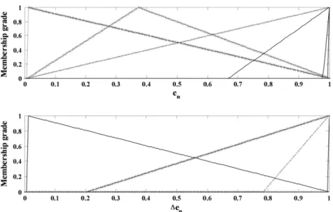 Figure 8d The ﬁnal antecedent membership functions for loop (RLB, T 48 ).