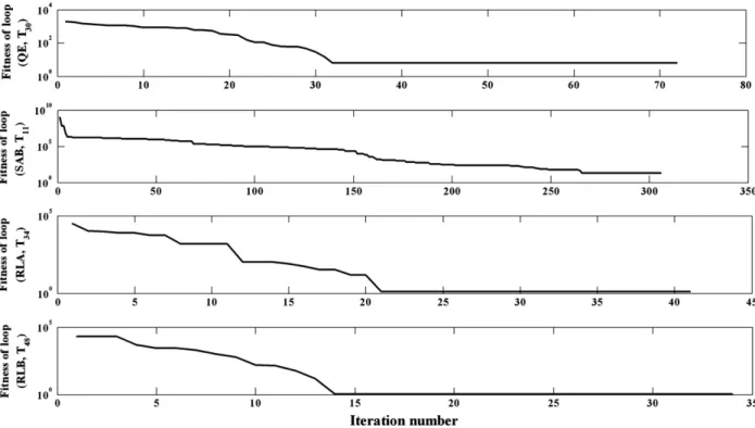 Figure 9b The evolution of different ﬁtness functions for PSO-based fuzzy PID controllers.