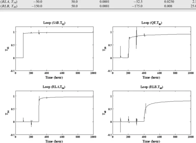 Figure 10 The response of the four decoupled loops using PSO-based fuzzy PID controllers.