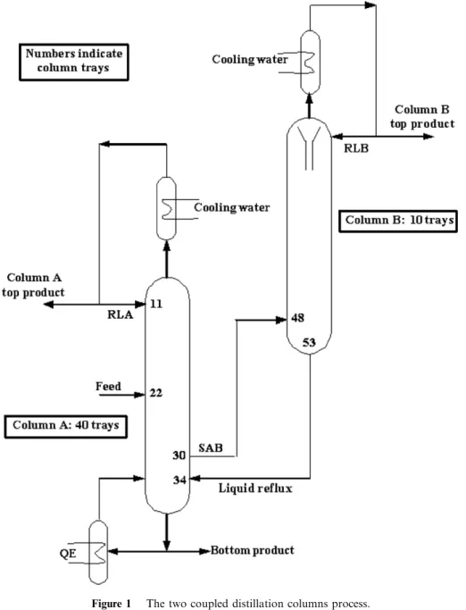 Figure 2 Decoupling scheme for the two coupled distillation column process.