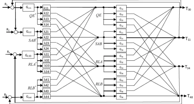 Figure 5 Detailed complete control scheme of the decoupled distillation process with all references, outputs and manipulated variables.