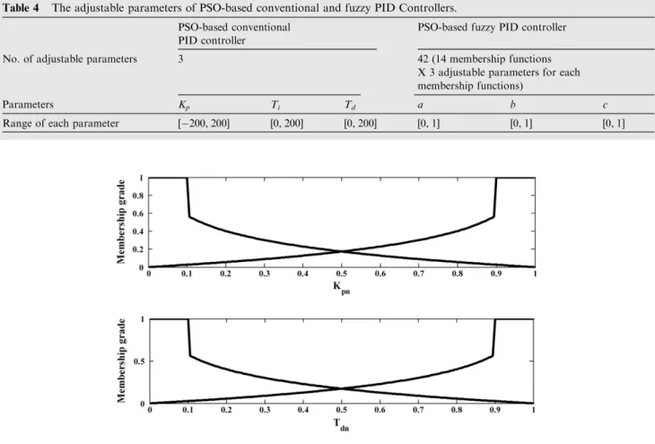 Figure 7a Membership functions for K pn and T dn .Table 4 The adjustable parameters of PSO-based conventional and fuzzy PID Controllers.