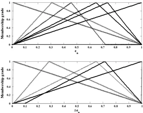 Figure 8b The ﬁnal antecedent membership functions for loop (SAB, T 11 ).