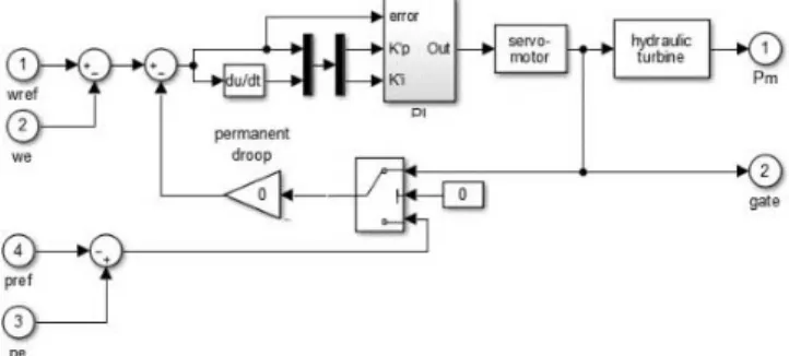 Fig. 1. Hydraulic turbine Simulink model 