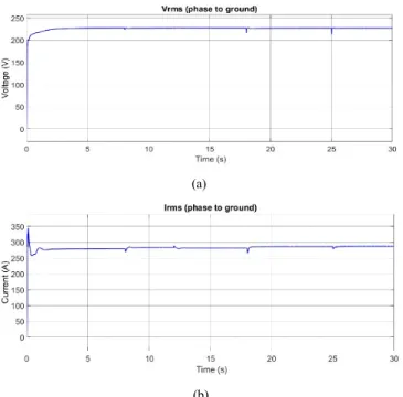 Fig. 16. (a) Vrms phase to ground (b) Irms phase to ground 