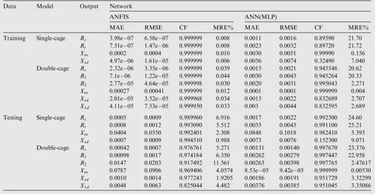 Table 6 The obtained errors for the proposed ANN and ANFIS models.