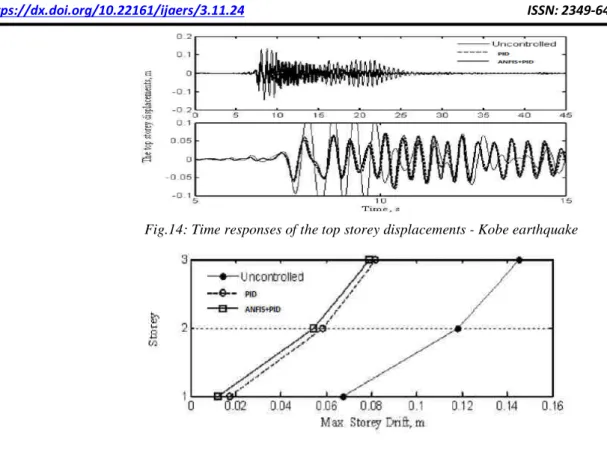 Fig. 15: The maximum storey drifts - Kobe earthquake  As shown in above - mentioned figures and tables, vibration 