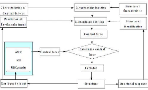 Figure 5  shows a  flow  chart of hybrid control system used  in  this  research.  This  hybrid  active  control  system  has  the  following special and intelligent features,: 1) Objective and  constraint  conditions  of  active  control  are  described  
