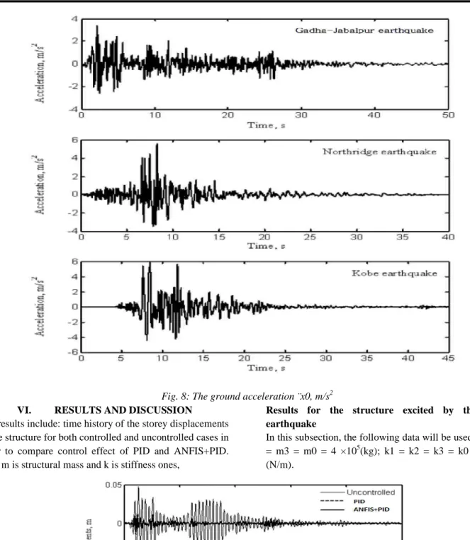 Fig. 8: The ground acceleration ¨x0, m/s 2 VI.  RESULTS AND DISCUSSION 