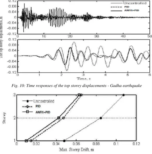 Fig. 11: The maximum storey drifts - Gadha earthquake 
