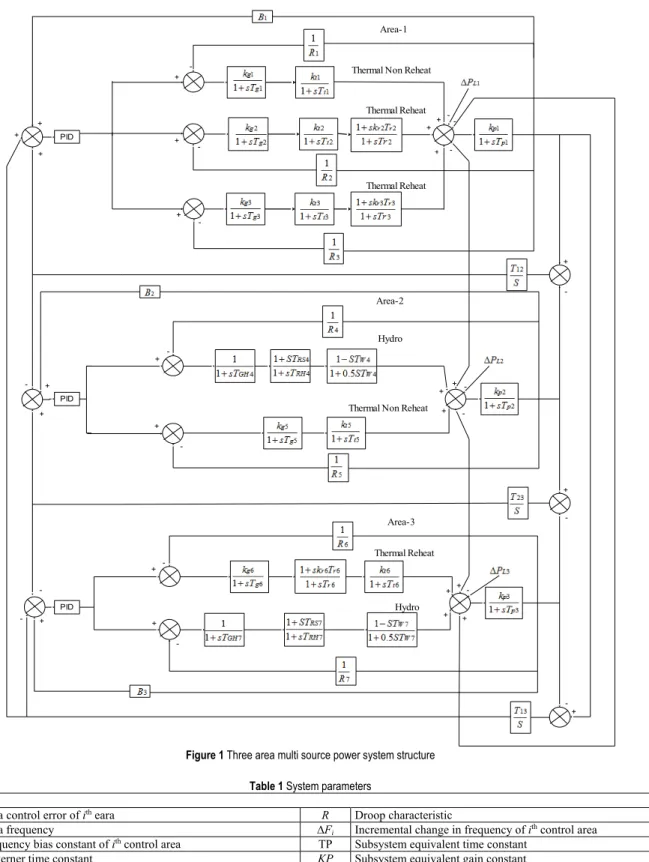 Figure 1 Three area multi source power system structure  Table 1 System parameters
