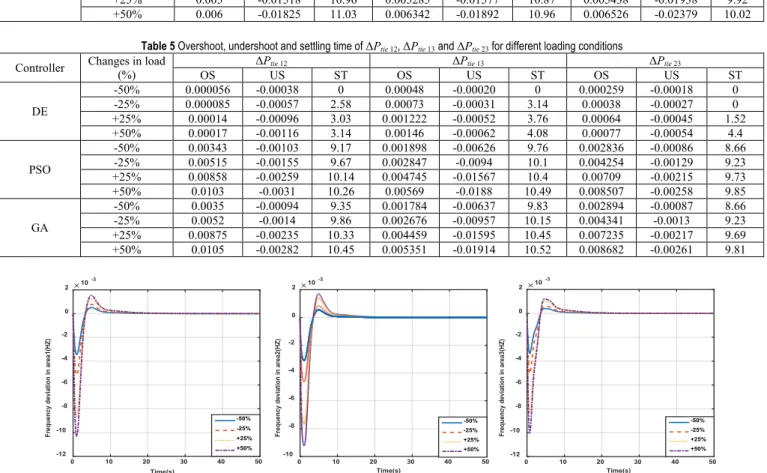 Table 3 Overshoot, undershoot and settling time for base case with PID controller using DE, PSO and GA algorithms GA PSO  Parameters  OS  DE  US  ST  OS  US  ST  OS  US  ST  10.82 -0.0121 0.004 10.79 -0.0122 0.0041 6.96 -0.0068 0.00102 Δf1 10.75 -0.0126 0.